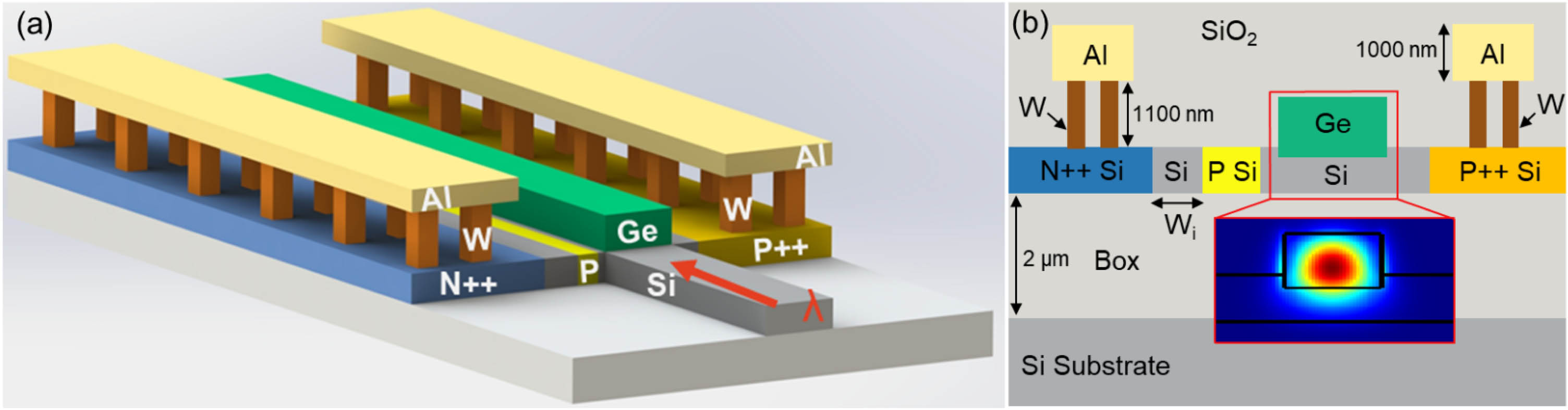 Highresponsivity onchip waveguide coupled germanium photodetector for